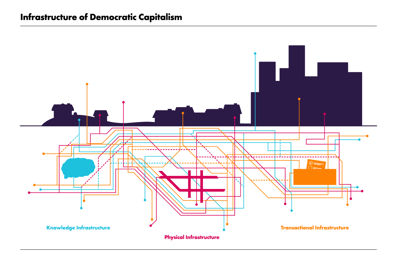 An infographic depicting rural, suburban and urban living environments sitting on top of a network of lines that represent knowledge, physical and transactional infrastructure.