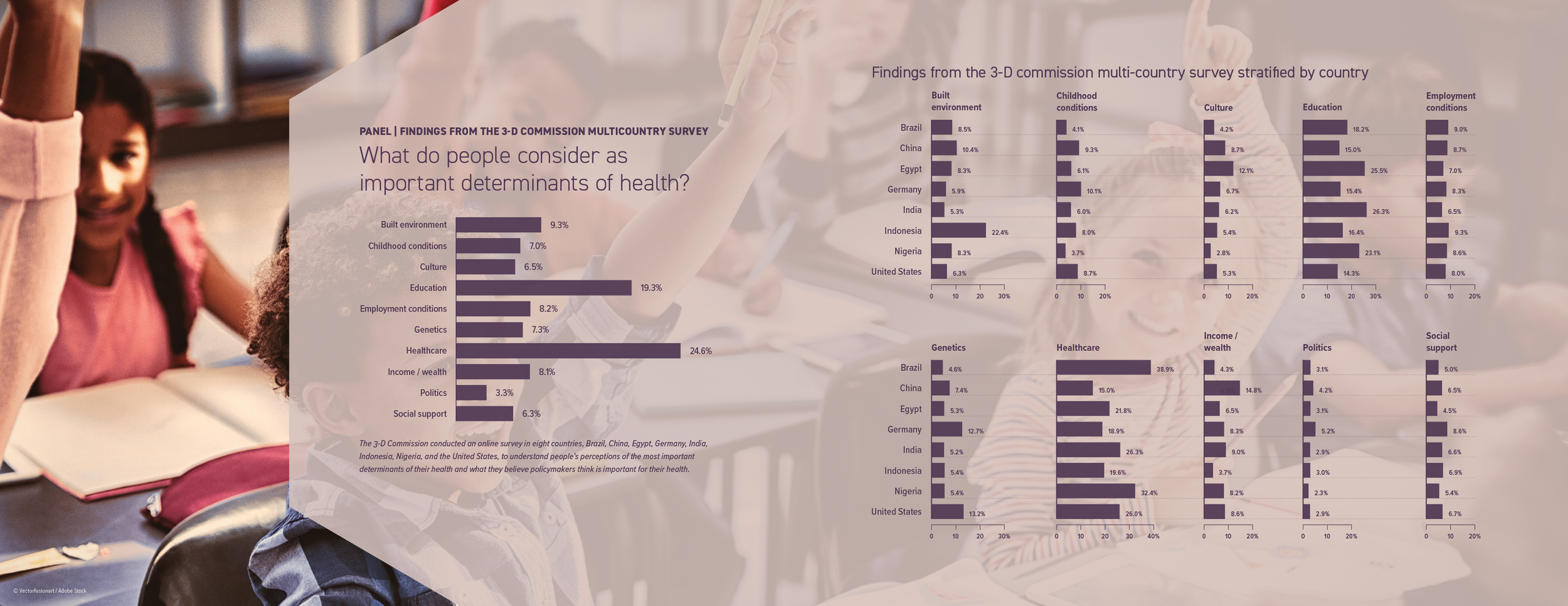 A bar chart with a faded beige background overlaid on top of a photo of children in their school room.