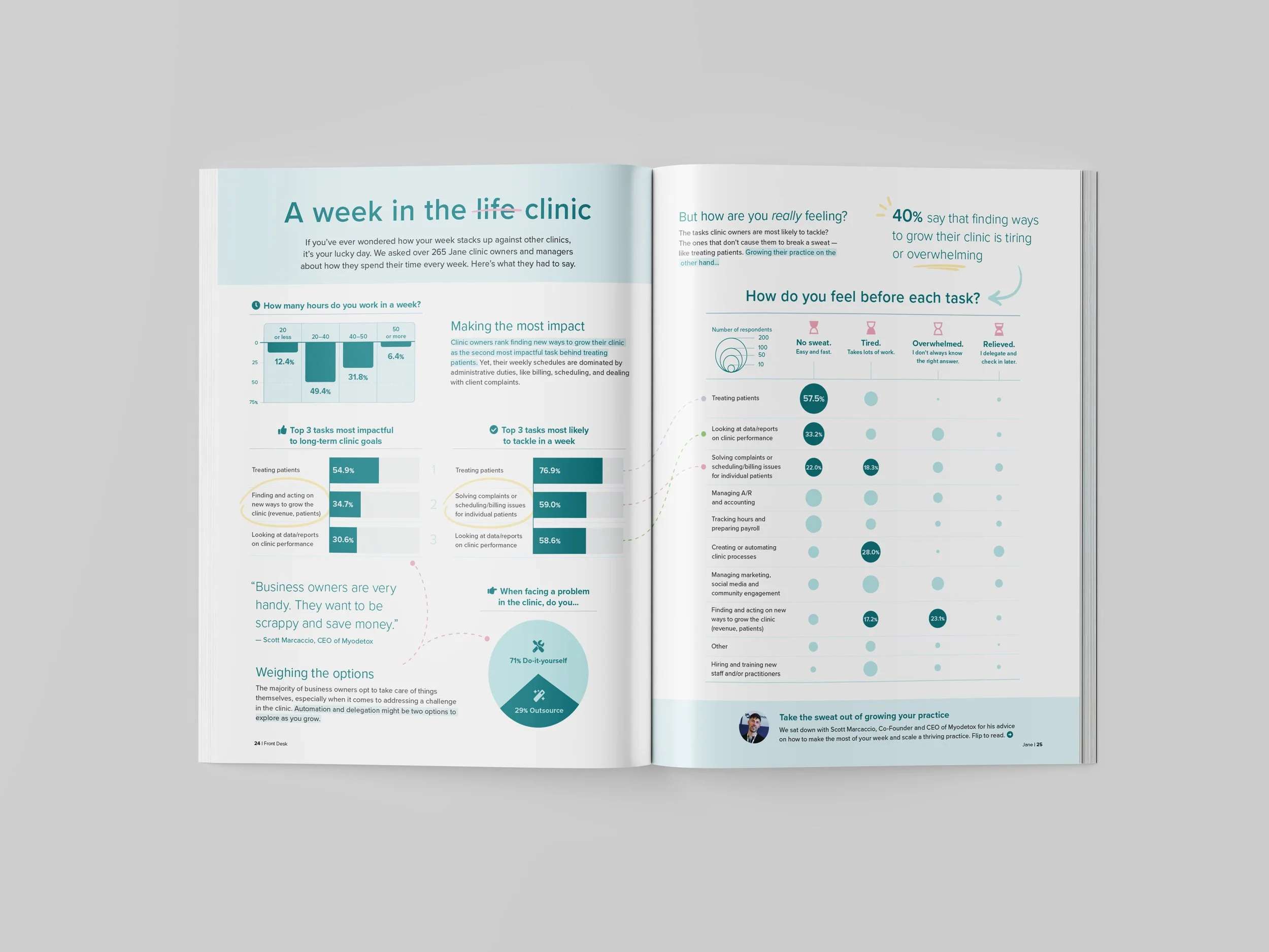 A teal-themed magazine spread titled "A week in the life clinic". The layout includes bar charts, a bubble comparison grid, and data on clinic tasks. It uses soft blue backgrounds, bold headers, and small illustrative icons.