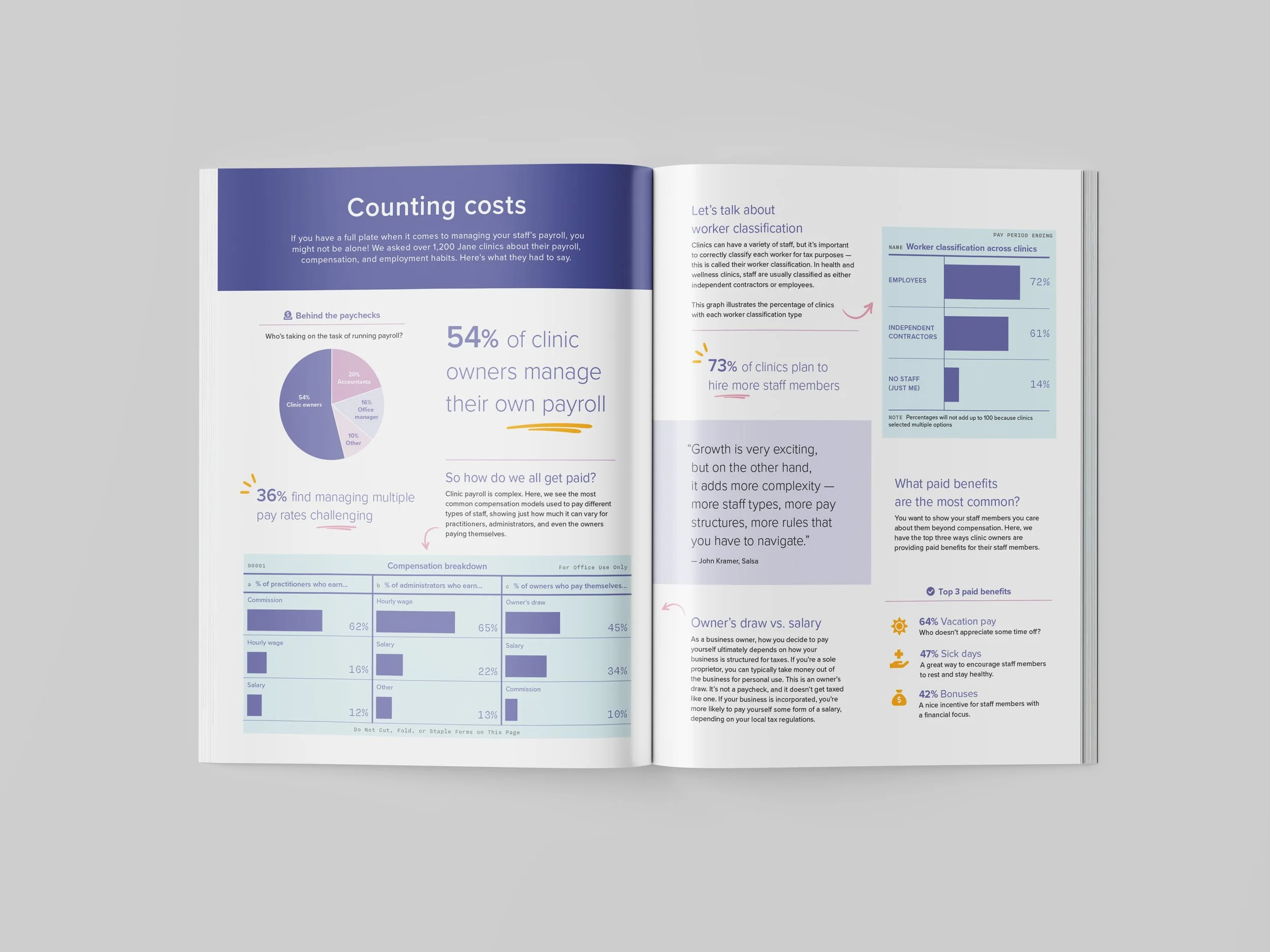 A magazine layout titled "Counting costs" in purple and teal. It features a pie chart, bar graphs, and a compensation table. The design uses clean sans-serif type, yellow accents, and playful hand-drawn arrows and icons.