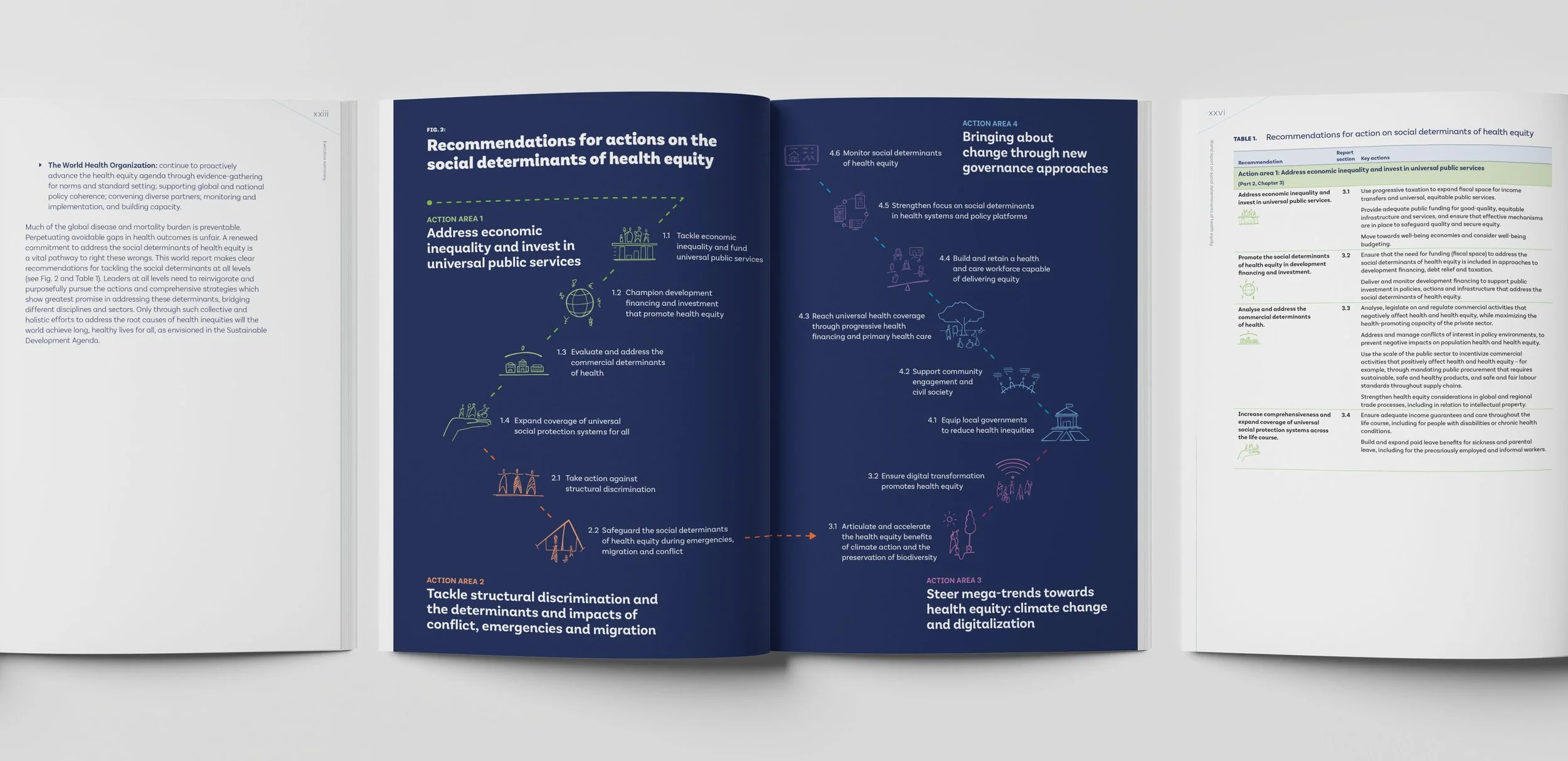 A dark blue and white spread from a WHO report. It features a circular "Action Area" infographic with thin white lines and colorful icons. Typography is clean and sans-serif. The layout uses a professional, high-contrast, multi-column grid.