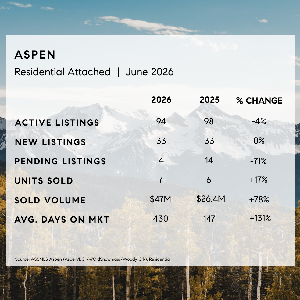 Aspen Attached Market Stats