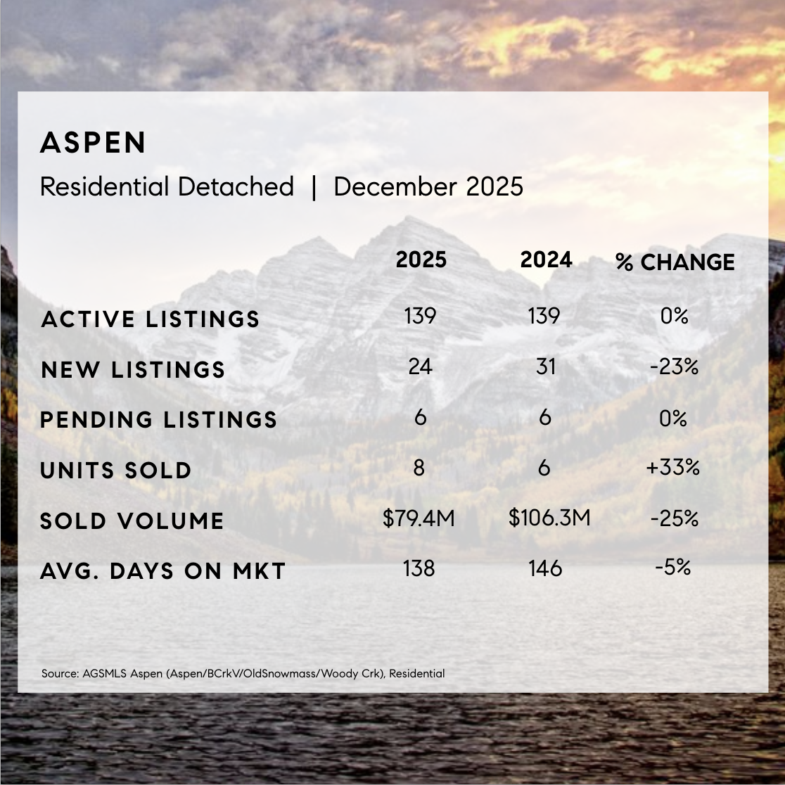 
December 2025 Aspen Market Stats - Detached
