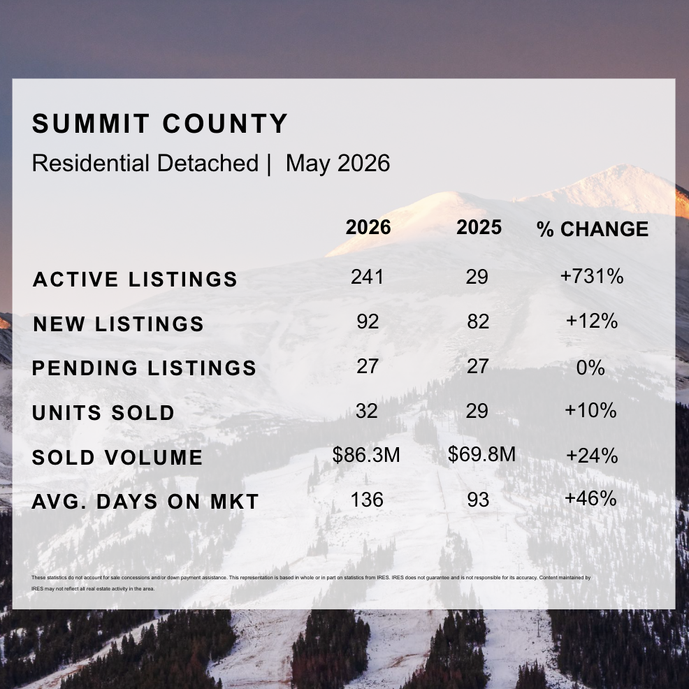 Summit County Market Stats