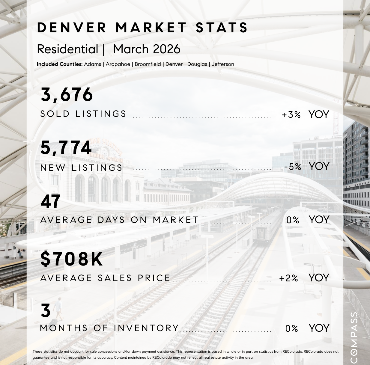 Denver Market Stats