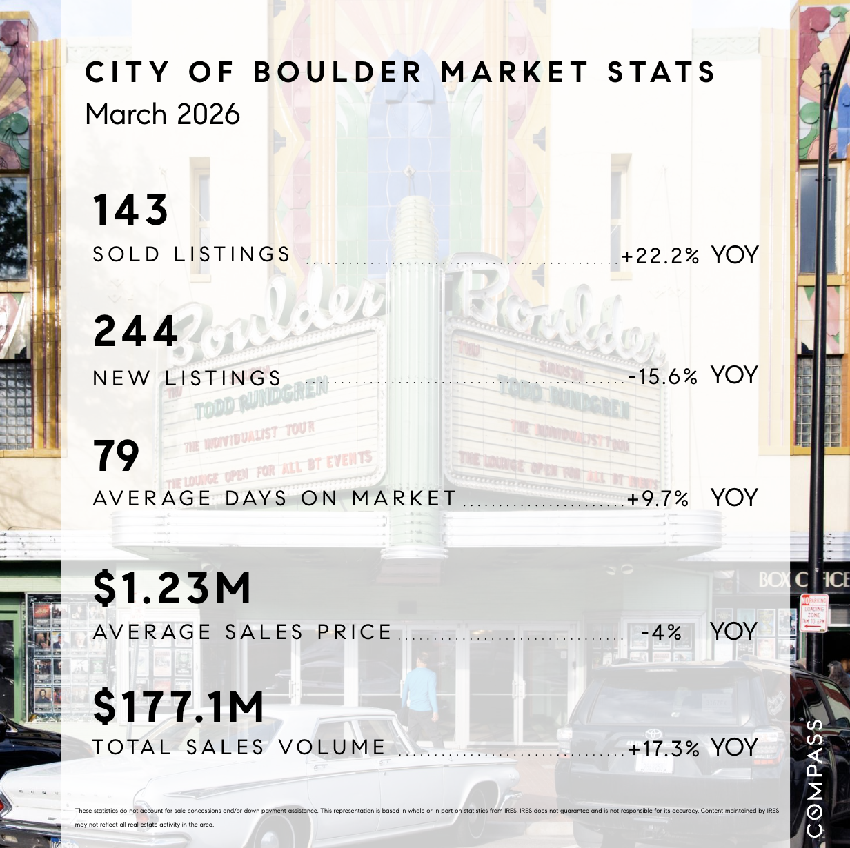 Boulder Market Stats