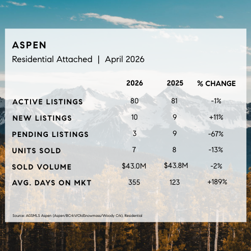 Aspen Market Stats - Attached