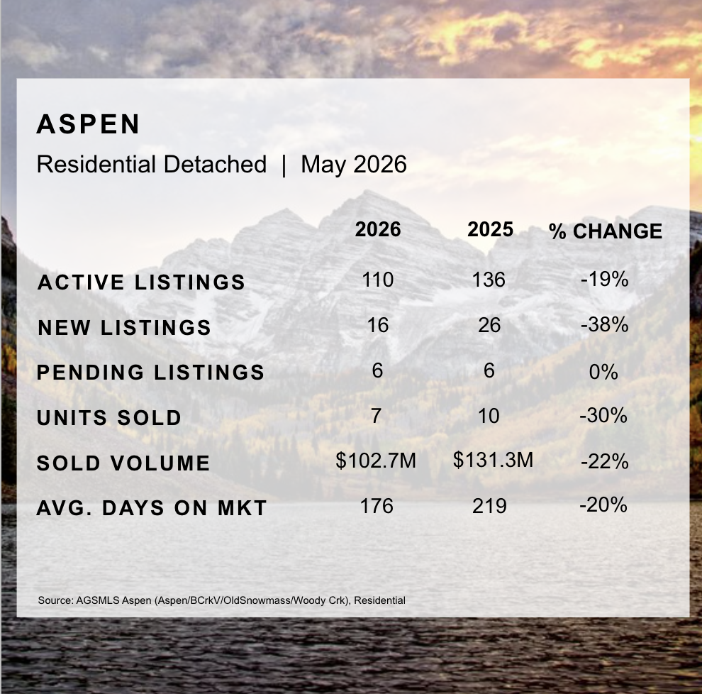 Aspen Detached Market Stats