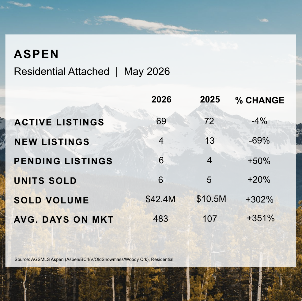 Aspen Attached Market Stats