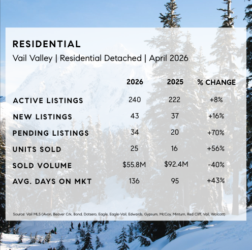 Vail Market Stats
