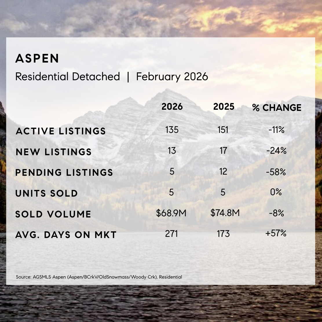 February 2026 Aspen Market Stats - Detached