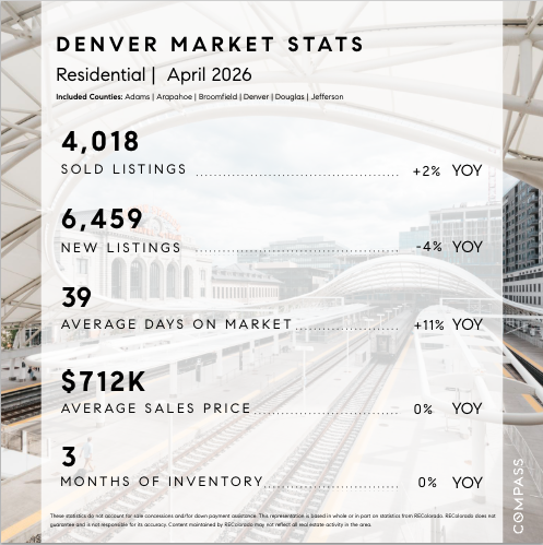 Denver Market Stats