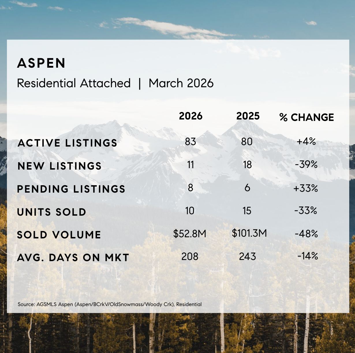 Aspen Market Stats - Attached