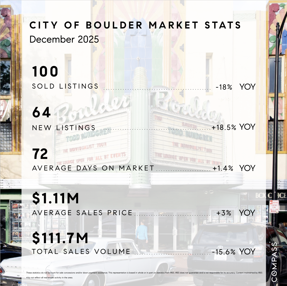 December 2025 Boulder Market Stats