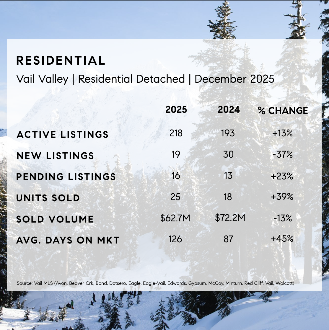 December 2025 Vail Market Stats