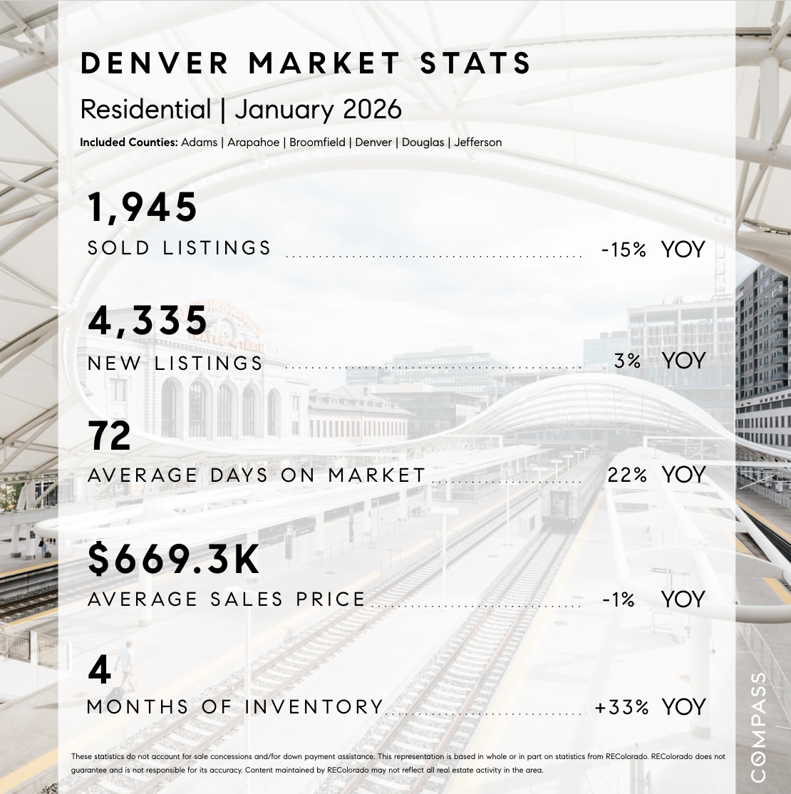 Denver Market Stats January 2026