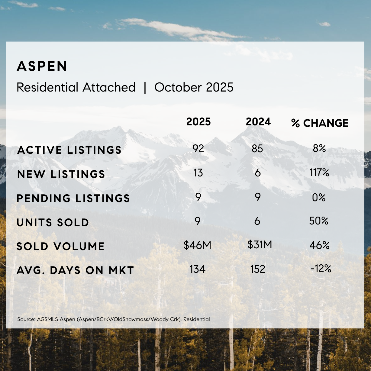 Aspen Market Stats - Attached