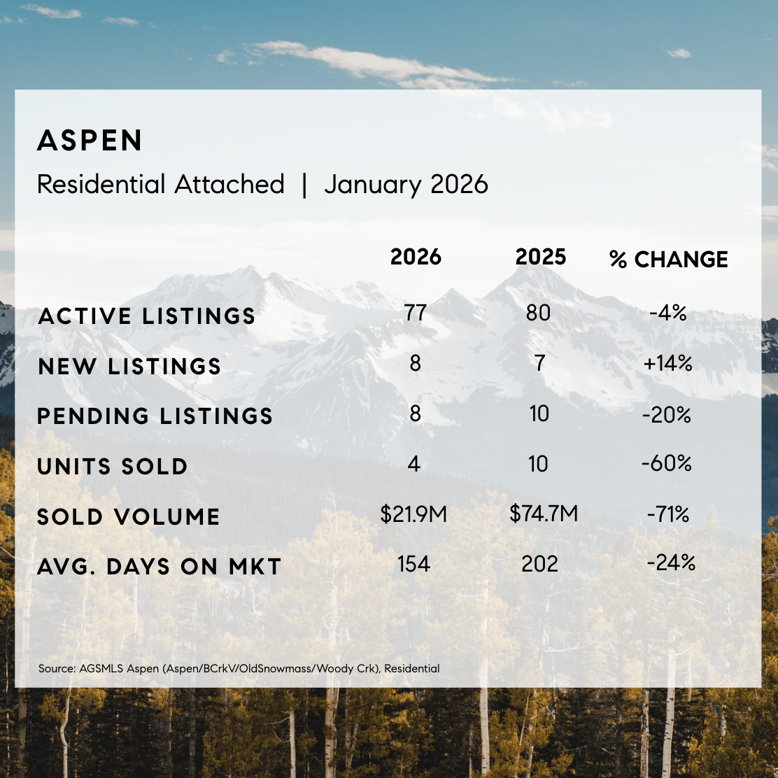 January 2026 Aspen Market Stats - Attached