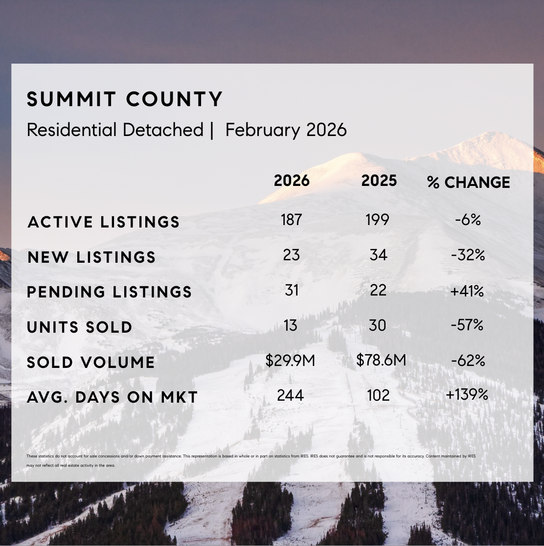 February 2026 Summit County Market Stats