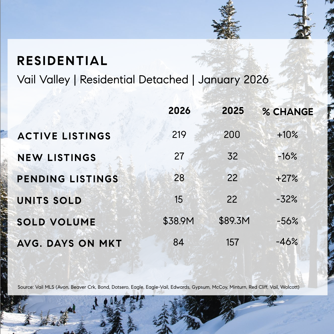 January 2026 Vail Market Stats