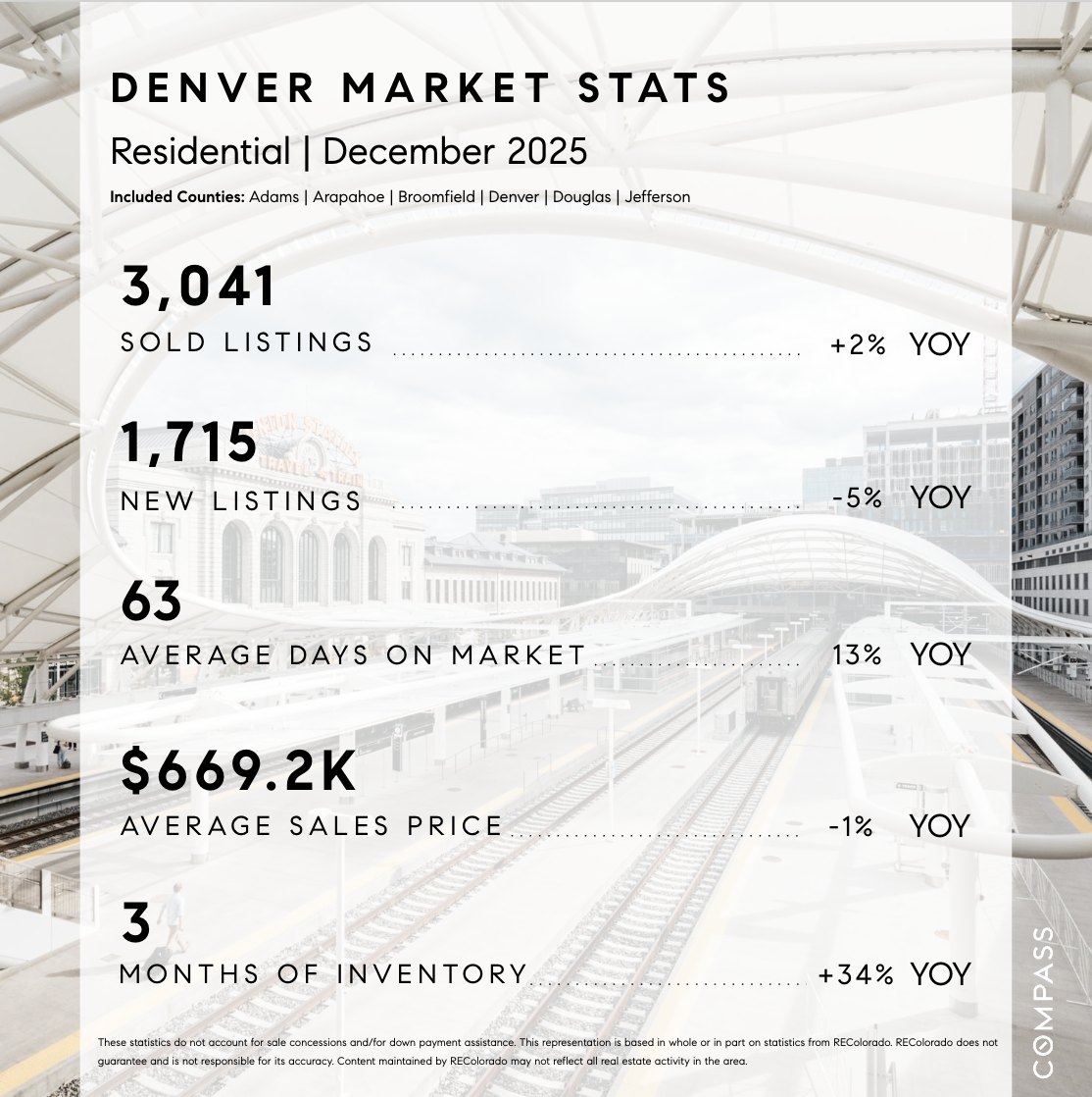 Denver Market Stats December 2025