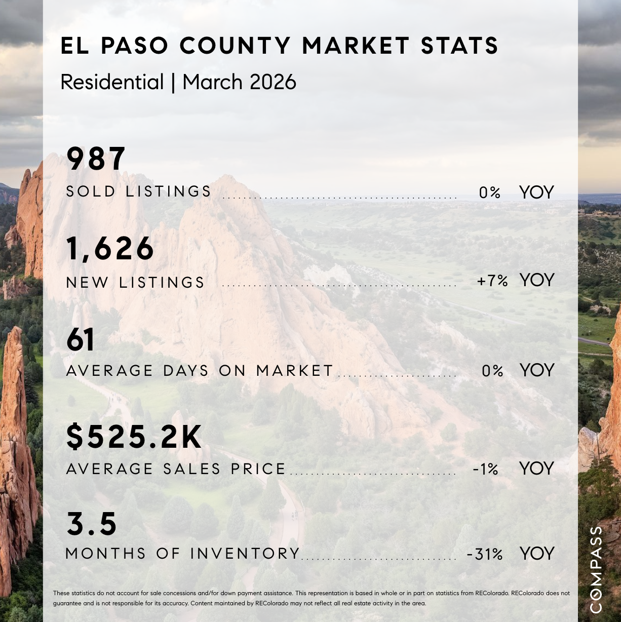 El Paso County Market Stats