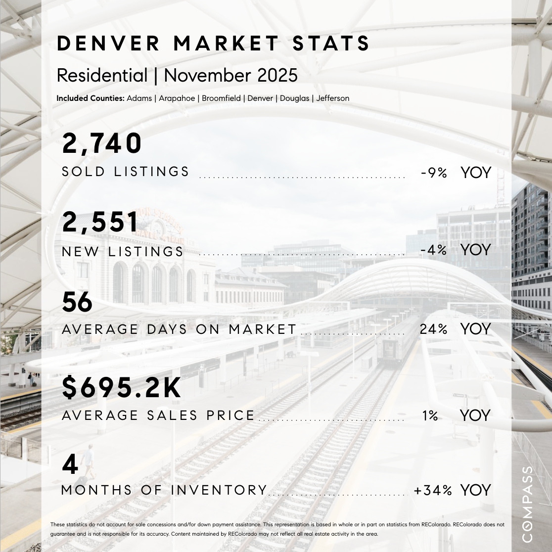 Denver Market Stats