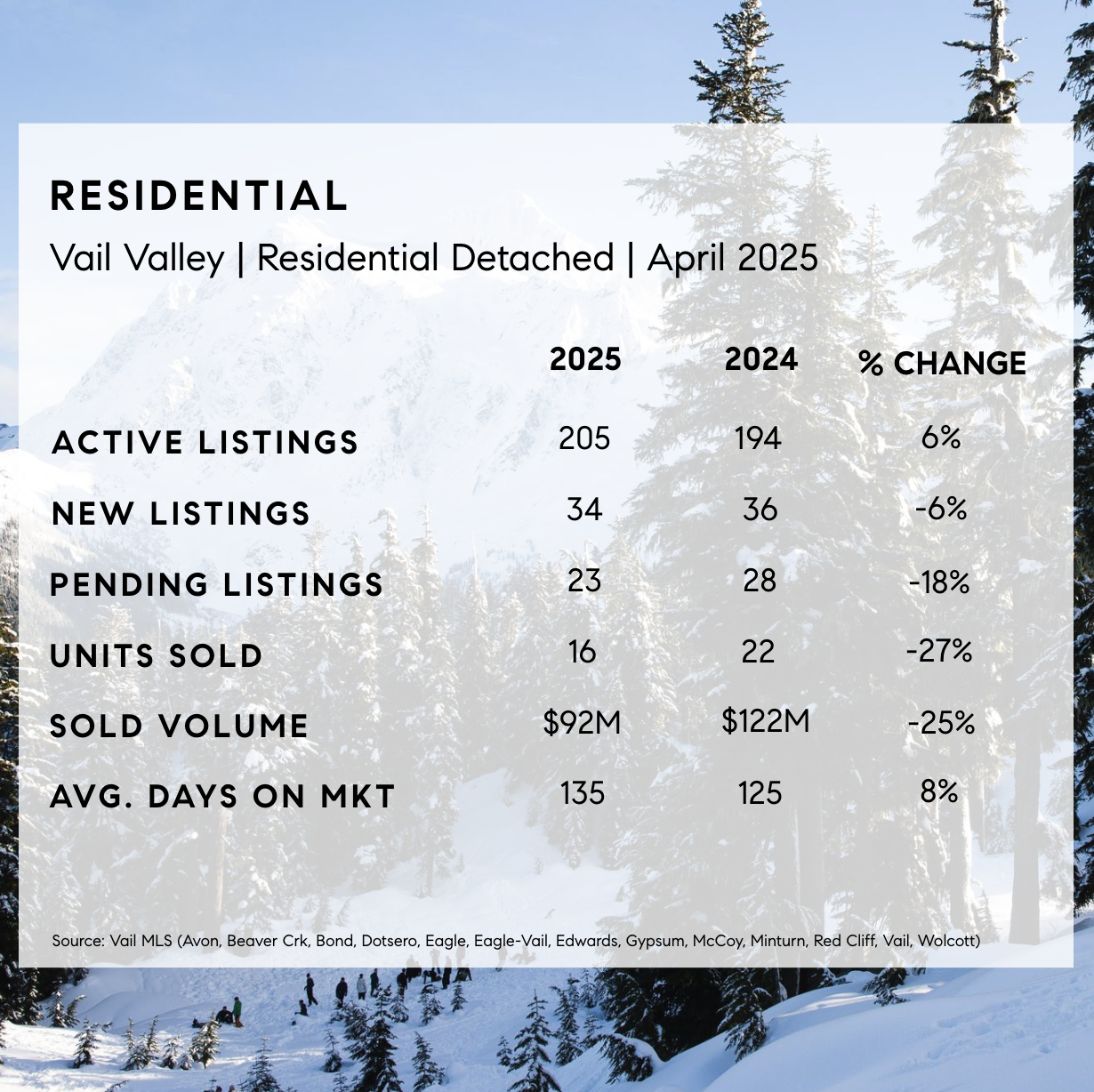 Vail Valley Market Stats
