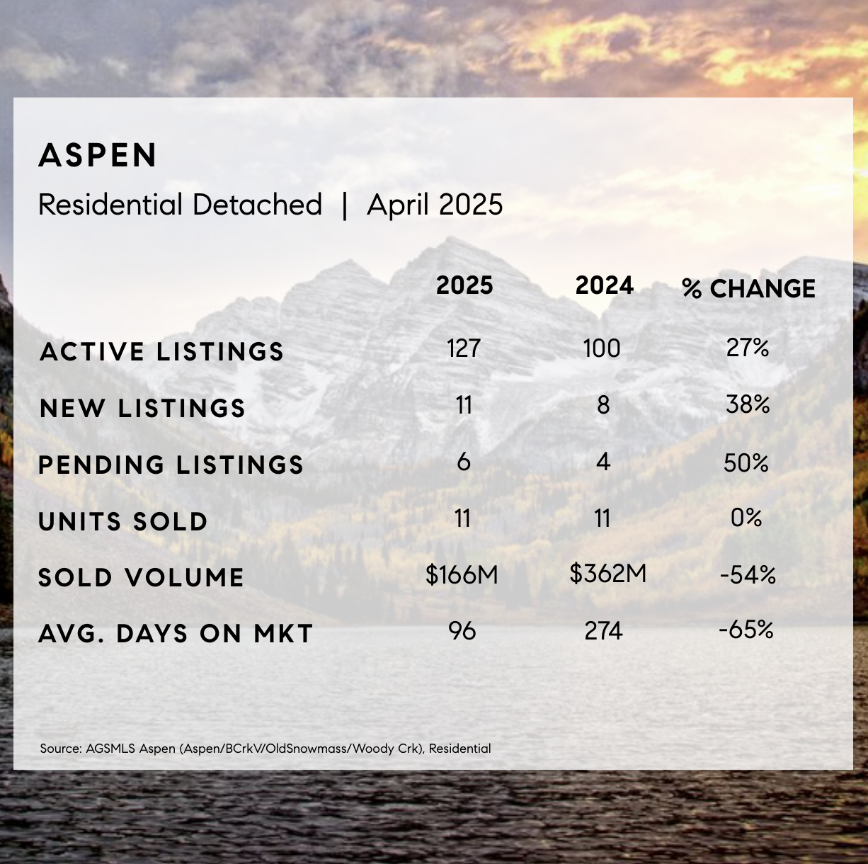 Aspen Market Stats - Detached
