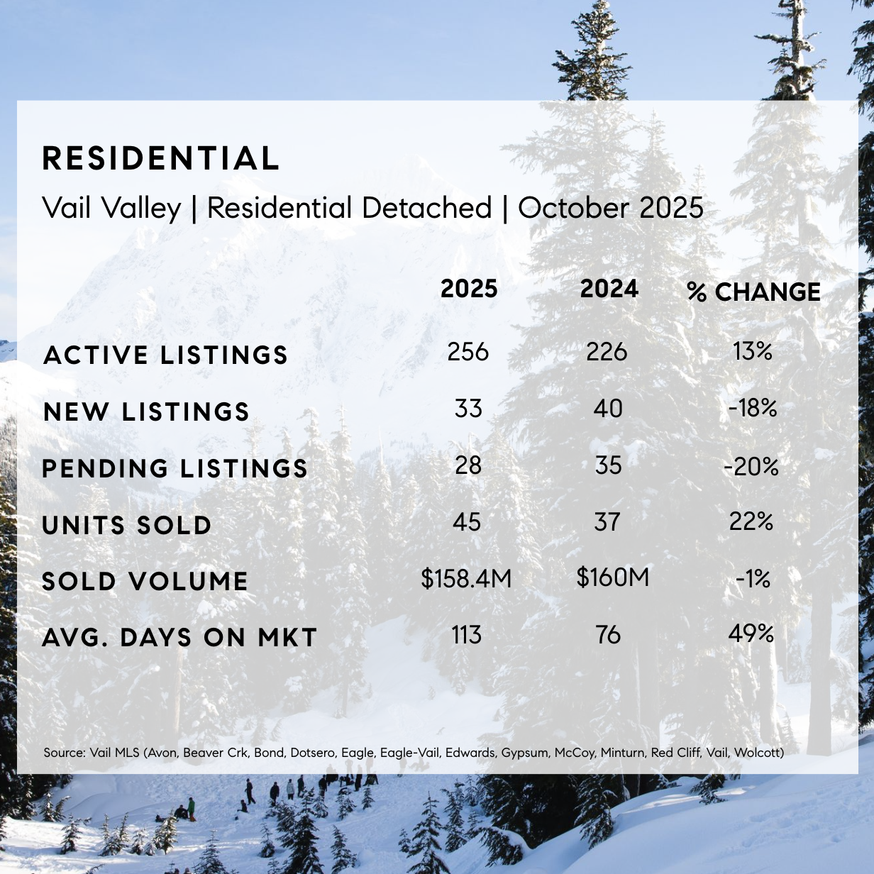 Vail Valley Market Stats