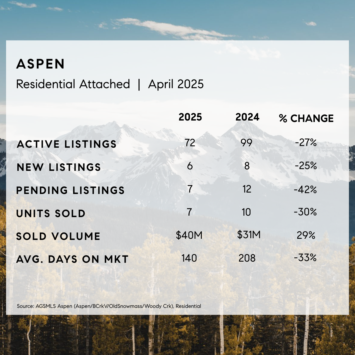 Aspen Market Stats - Attached