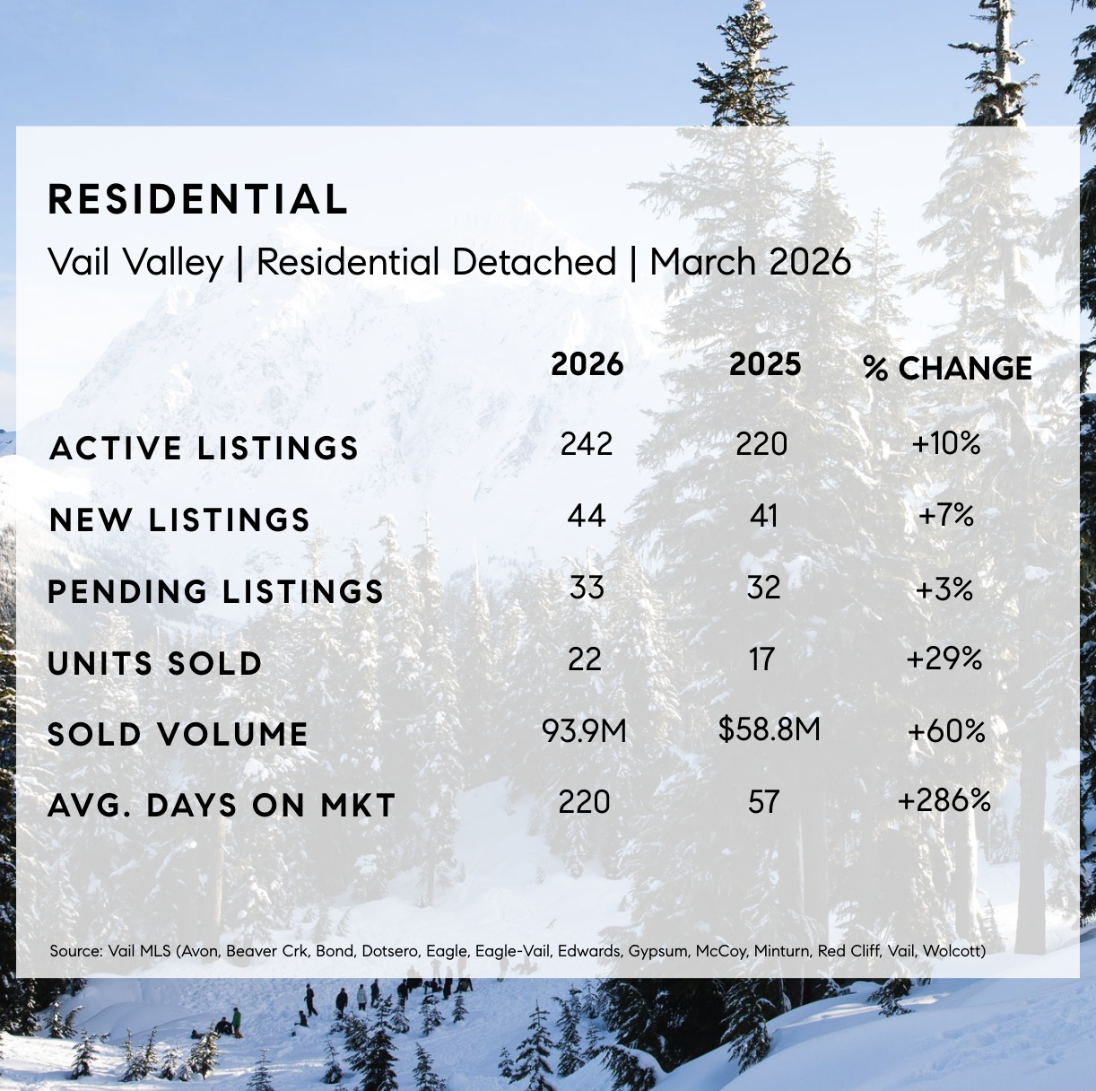 Vail Market Stats