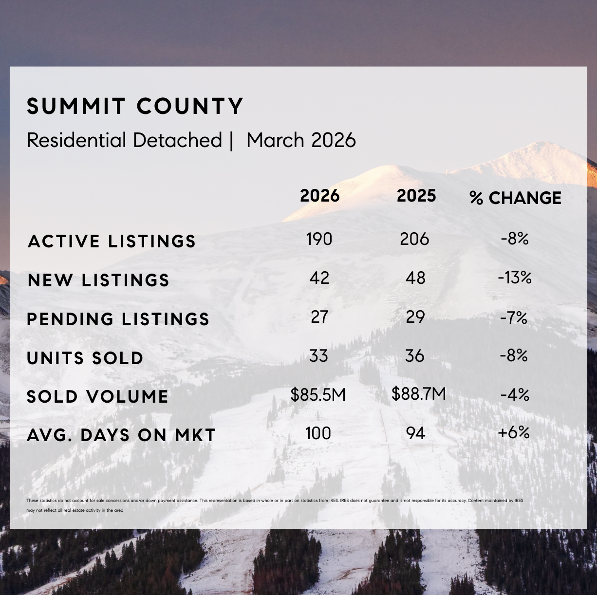 Summit County Market Stats