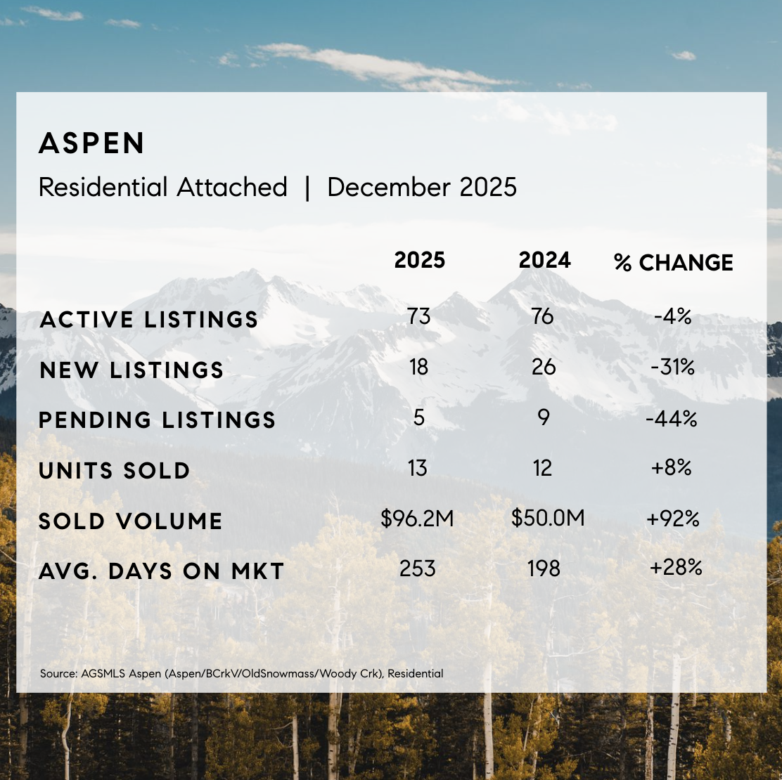 December 2025 Aspen Market Stats - Attached