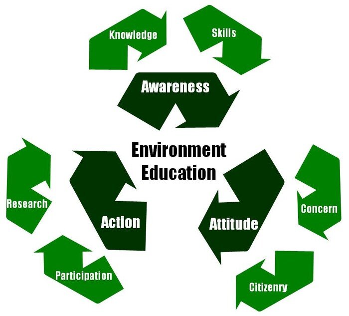 IV. Strategies for Implementing Environmental Education Programs