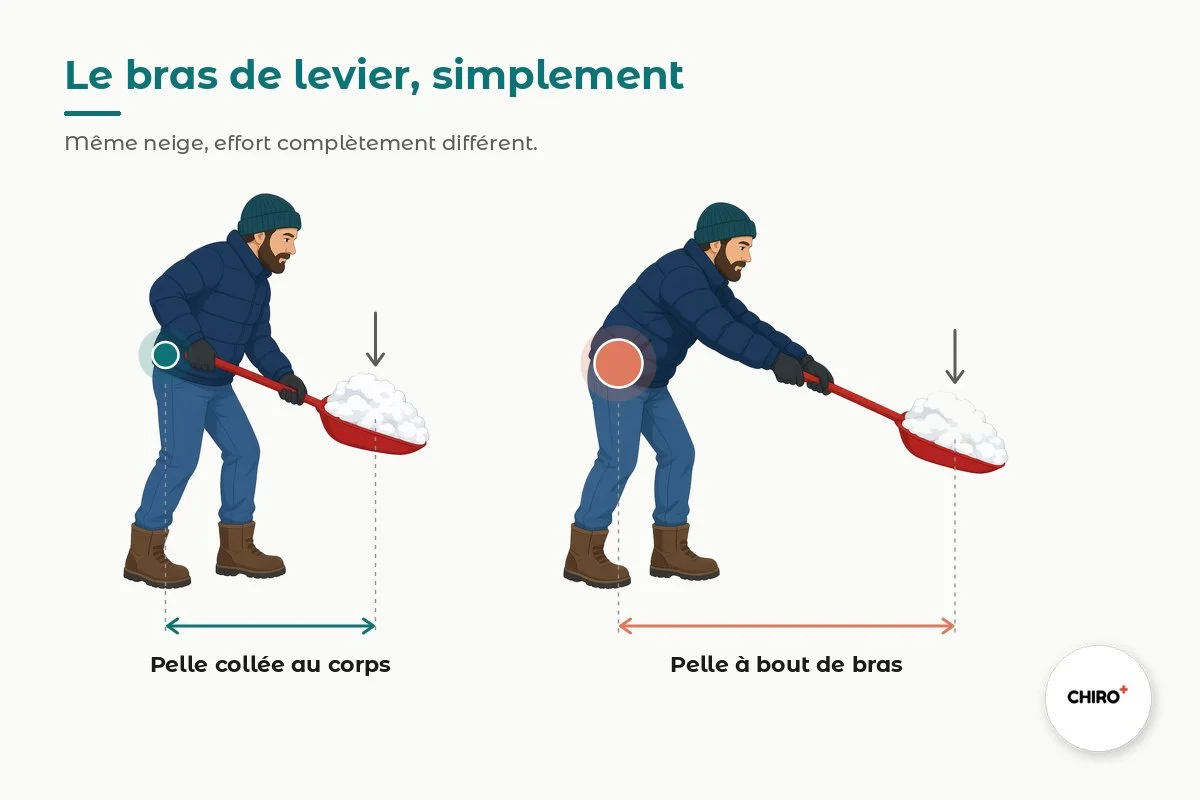 Bras de levier au pelletage : une pelletée tenue collée au corps sollicite peu le bas du dos, tenue à bout de bras elle le sollicite beaucoup plus — Clinique CHIRO+ Ste-Thérèse