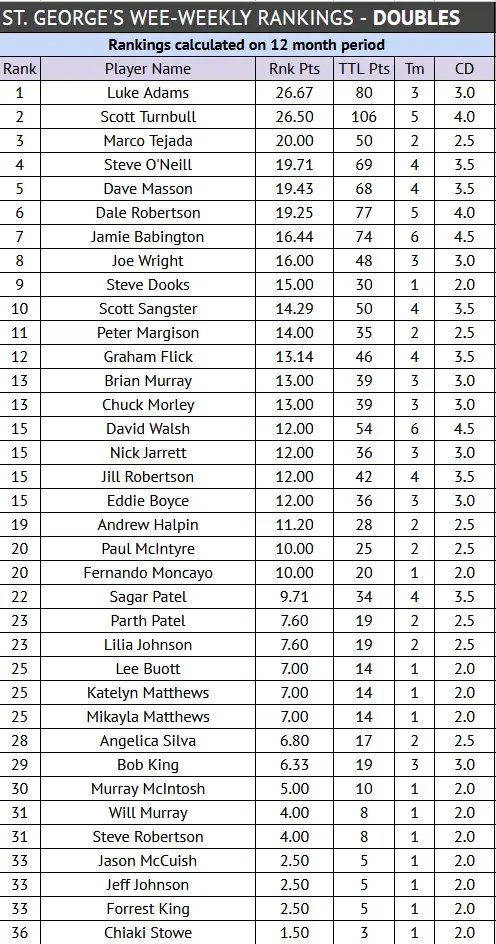 2025 end of season doubles rankings