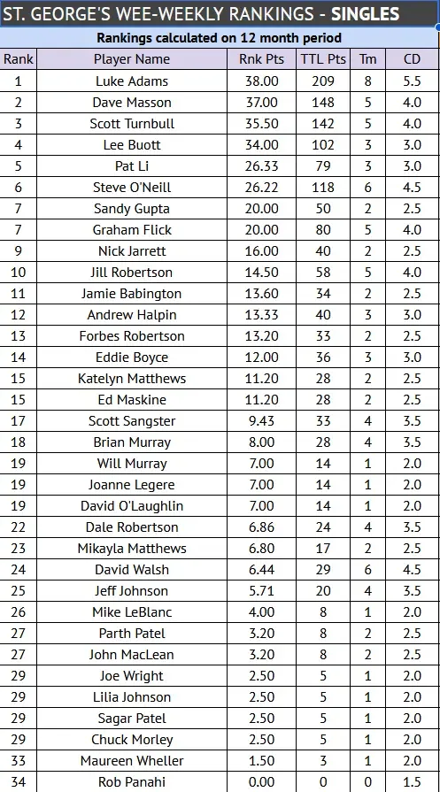 2025 end of season singles rankings