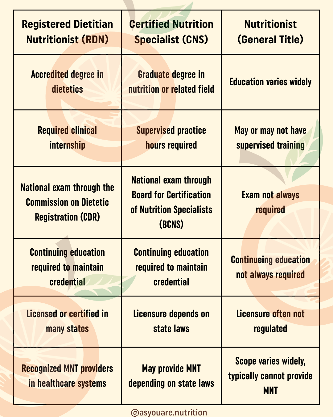 Registered Dietitian vs Nutritionist vs Certified Nutrition Specialist Education and Training Comparison.png , What is a registered dietitian