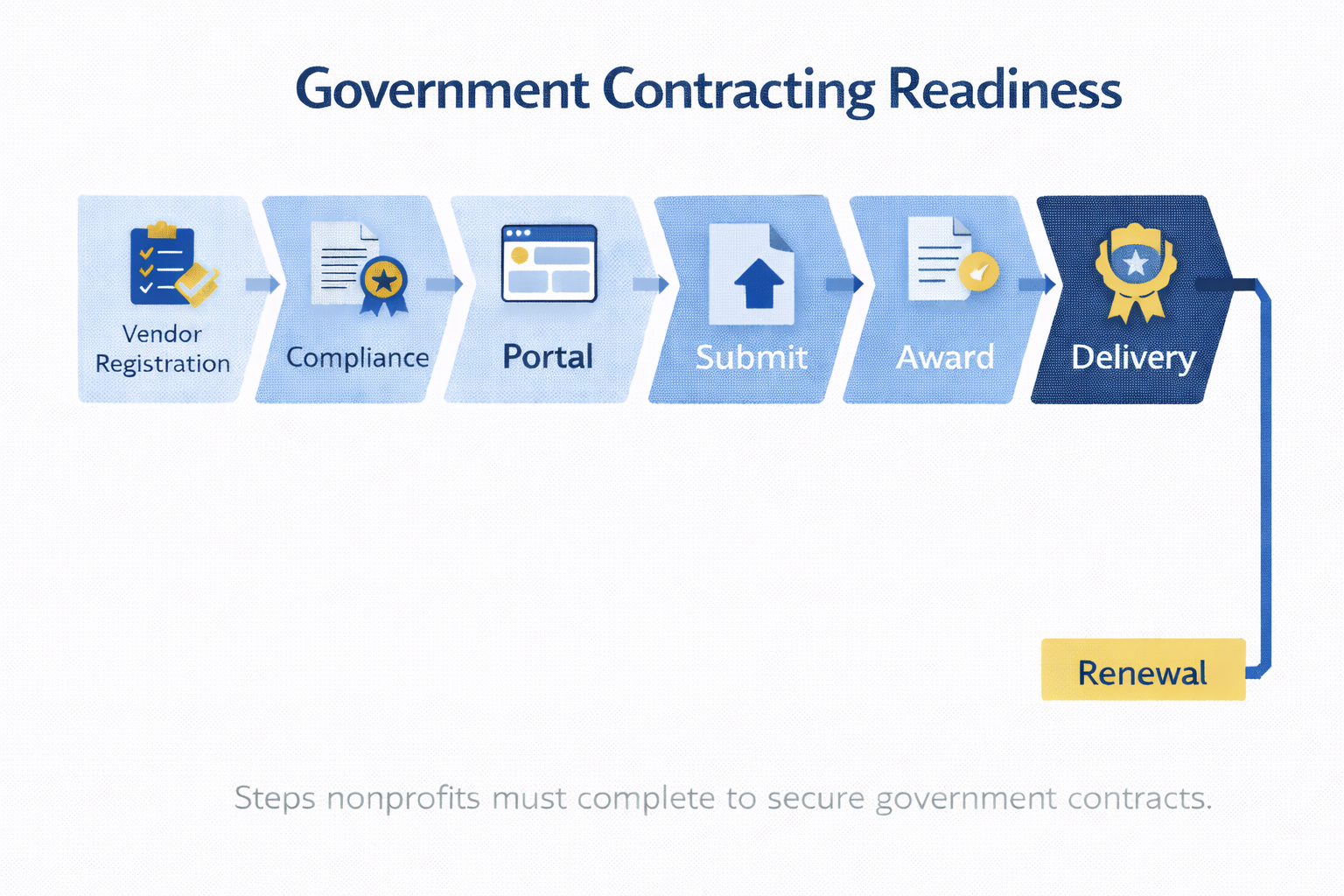 Flowchart showing steps nonprofits must complete to secure government contracts