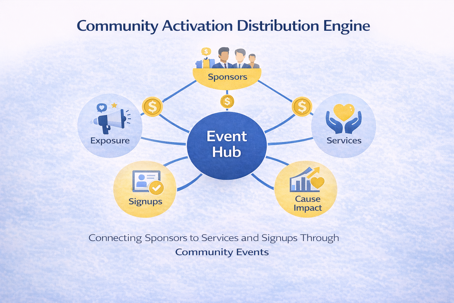 Diagram showing how nonprofit community events connect sponsors to services and signups