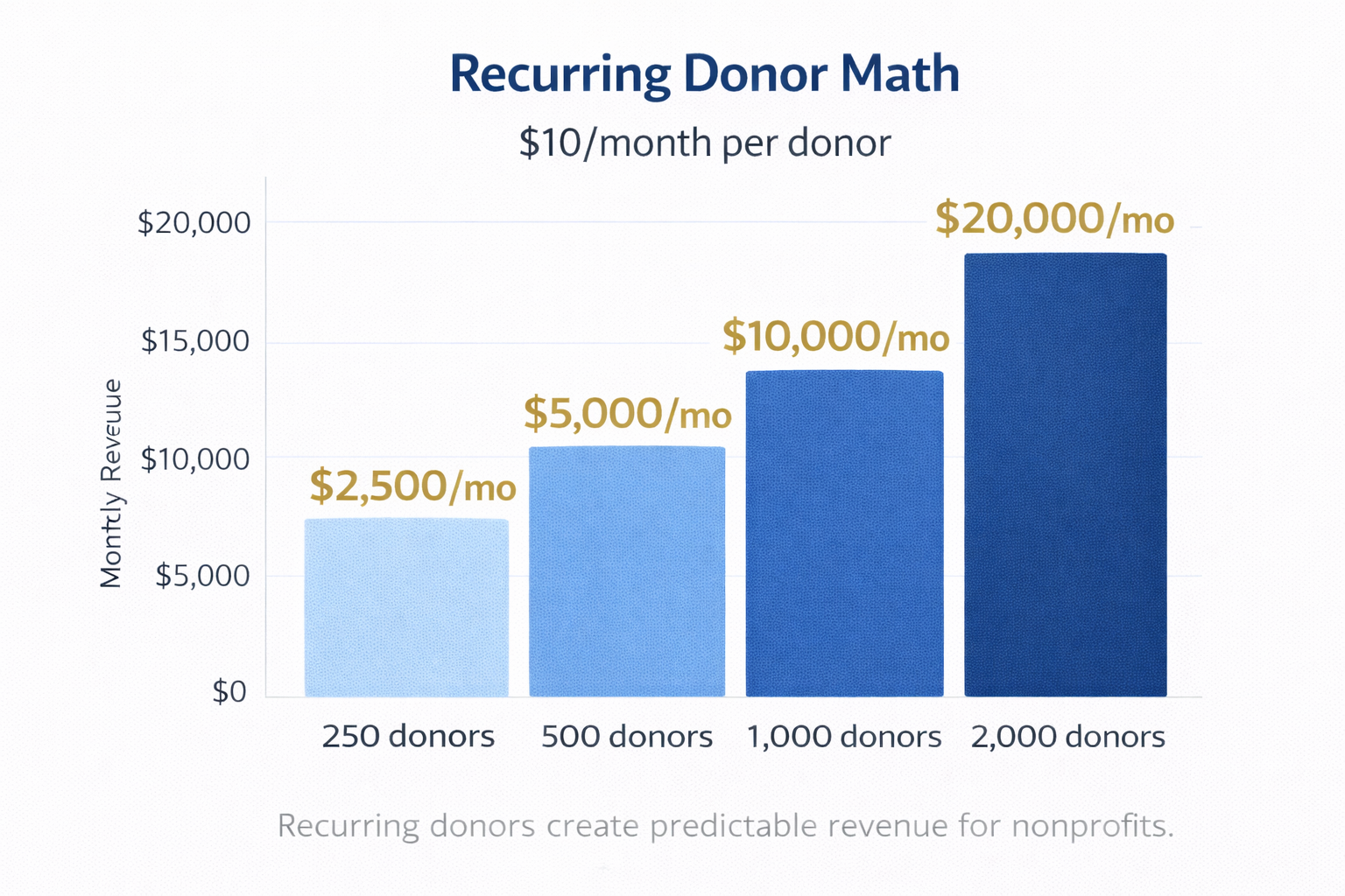 Chart showing how recurring donors create predictable monthly revenue for nonprofits