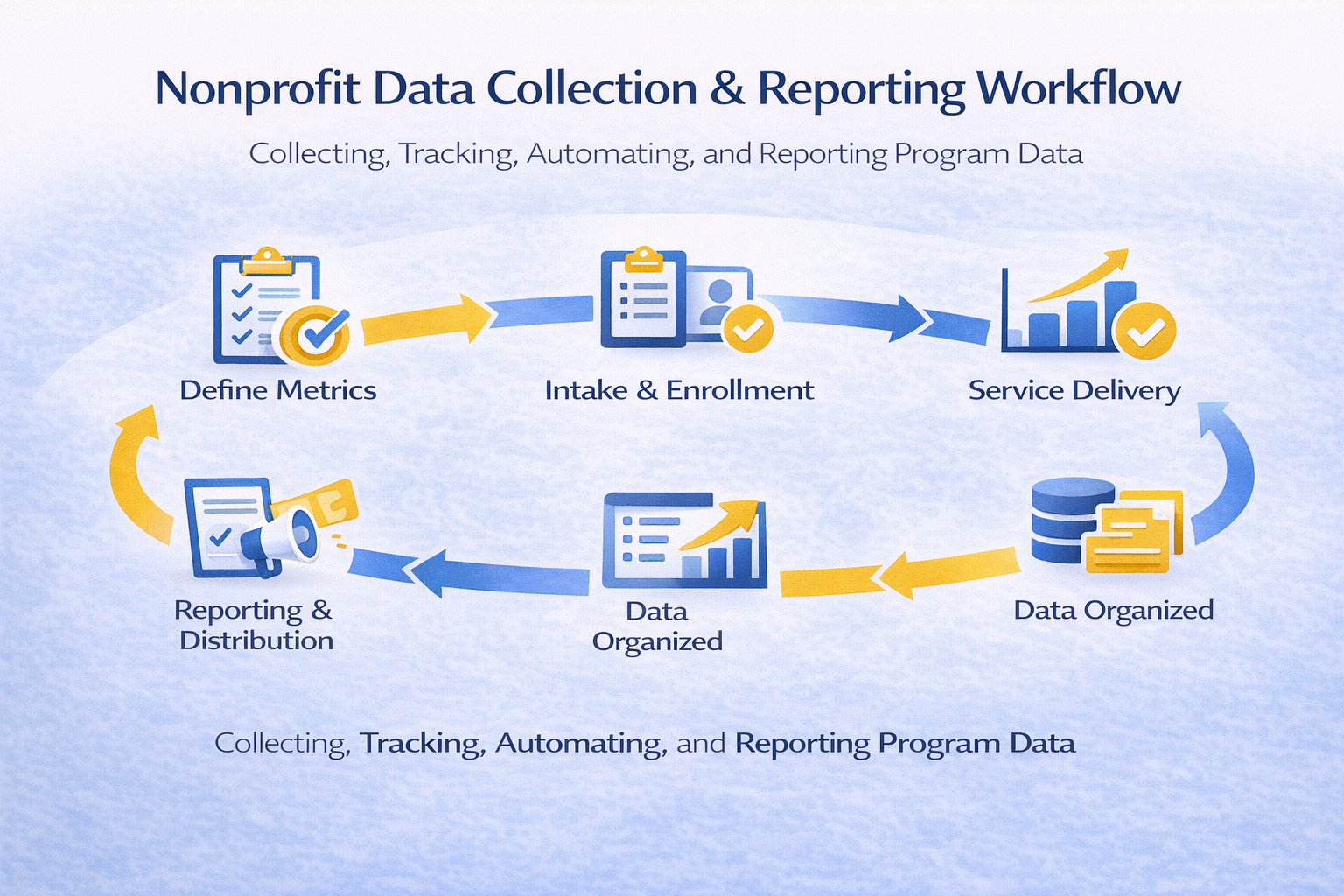 Workflow showing how nonprofits collect, track, automate, and report program data for funders