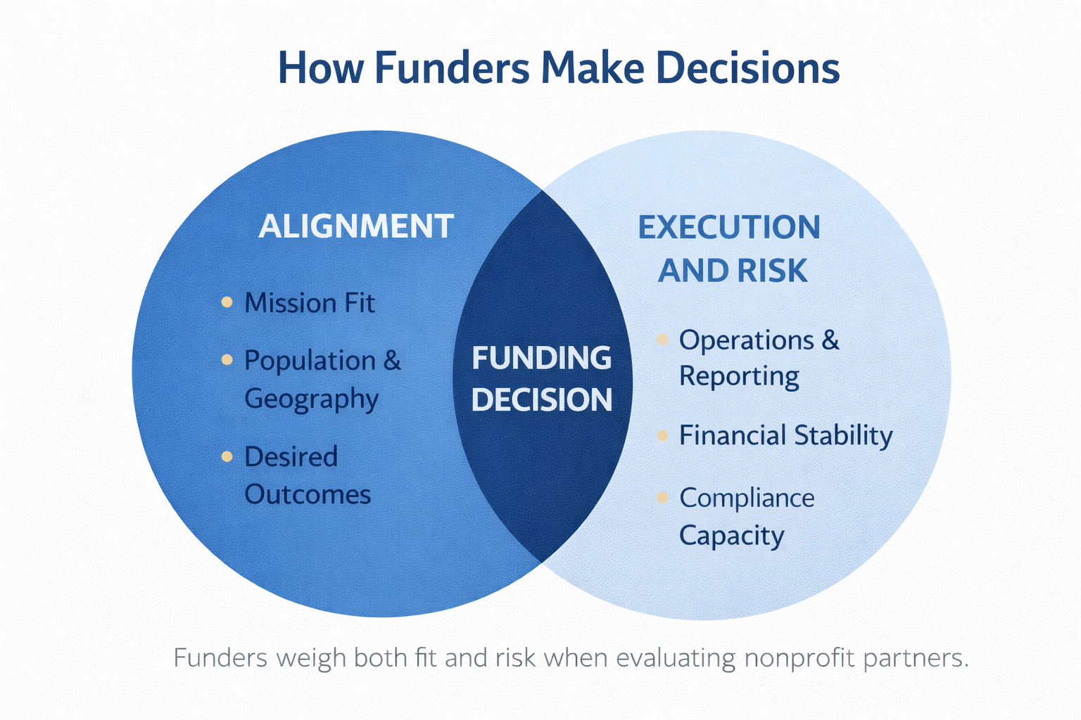 Graphic showing how funders evaluate alignment and execution risk when making funding decisions