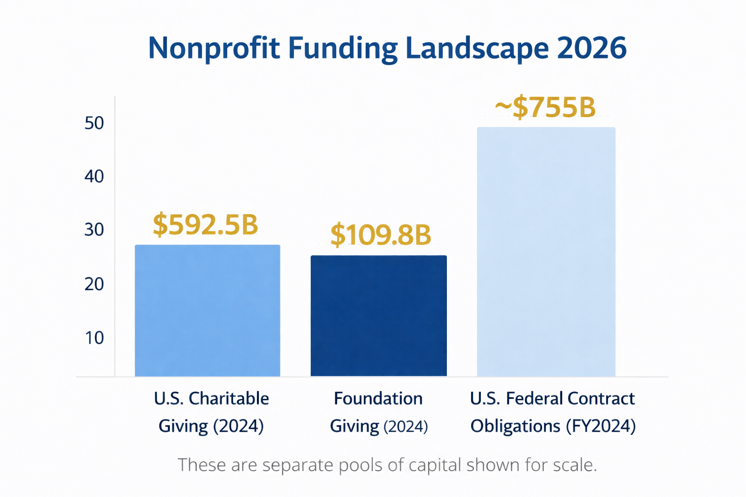 Chart showing the scale of charitable giving, foundation funding, and government contracts available to nonprofits