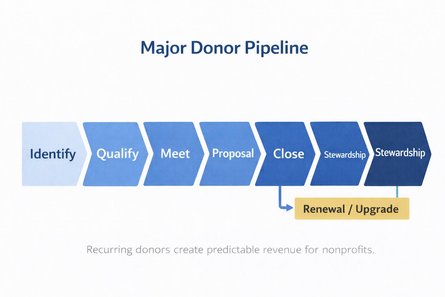 Major donor fundraising pipeline from identification to renewal