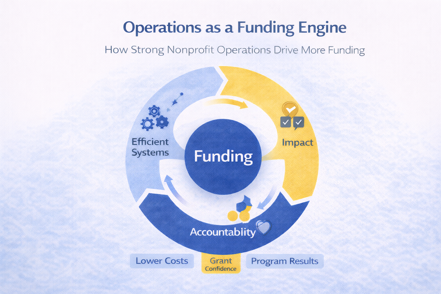 Infographic showing how strong nonprofit operations lead to increased funding and renewals