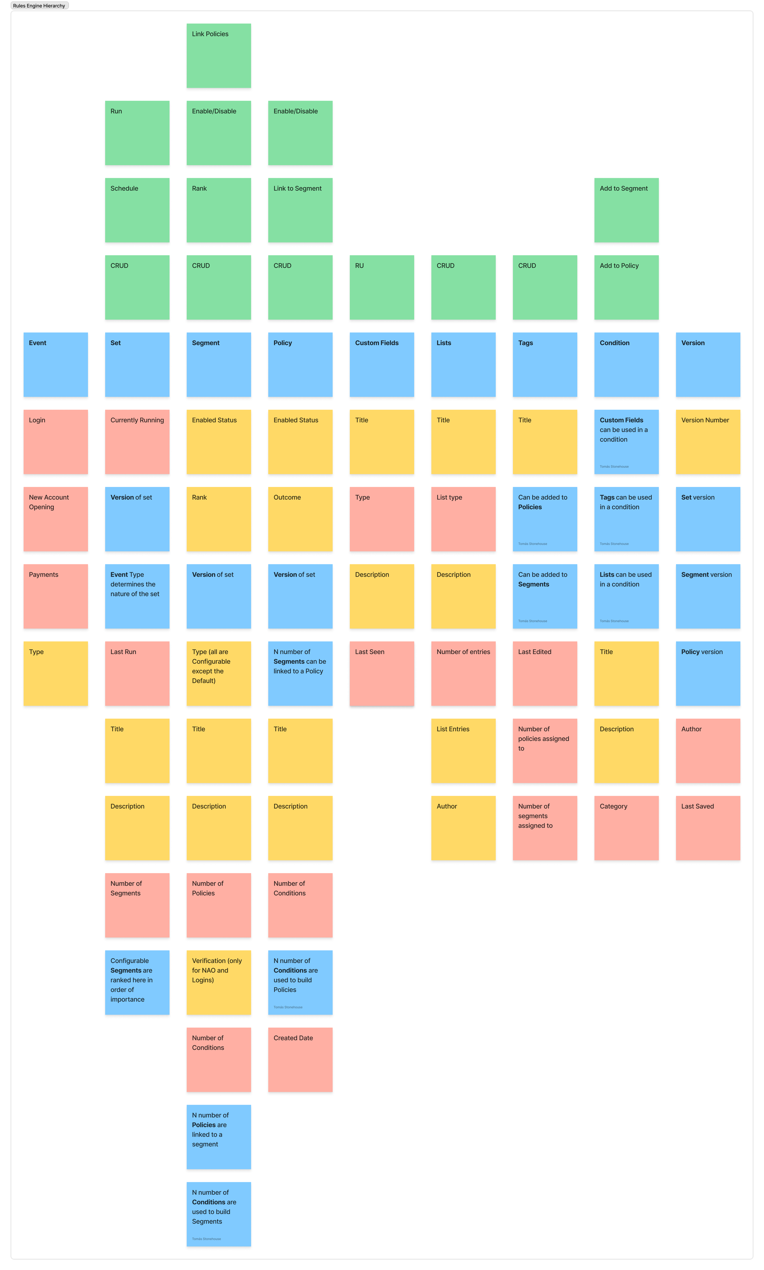 Flowchart diagram illustrating rules engine hierarchy with color-coded sections for events, set, policies, conditions, versions, and segments, including various interconnected nodes labeled with configuration options, statuses, and attributes.