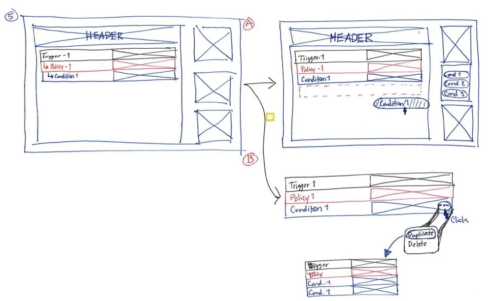A hand-drawn wireframe diagram illustrating a user interface with sections for header, content, and sidebar. It includes text labels such as Trigger, Policy, and Condition, with arrows showing interactions like clicking to duplicate or delete items, and notes about filtering or conditional functions.