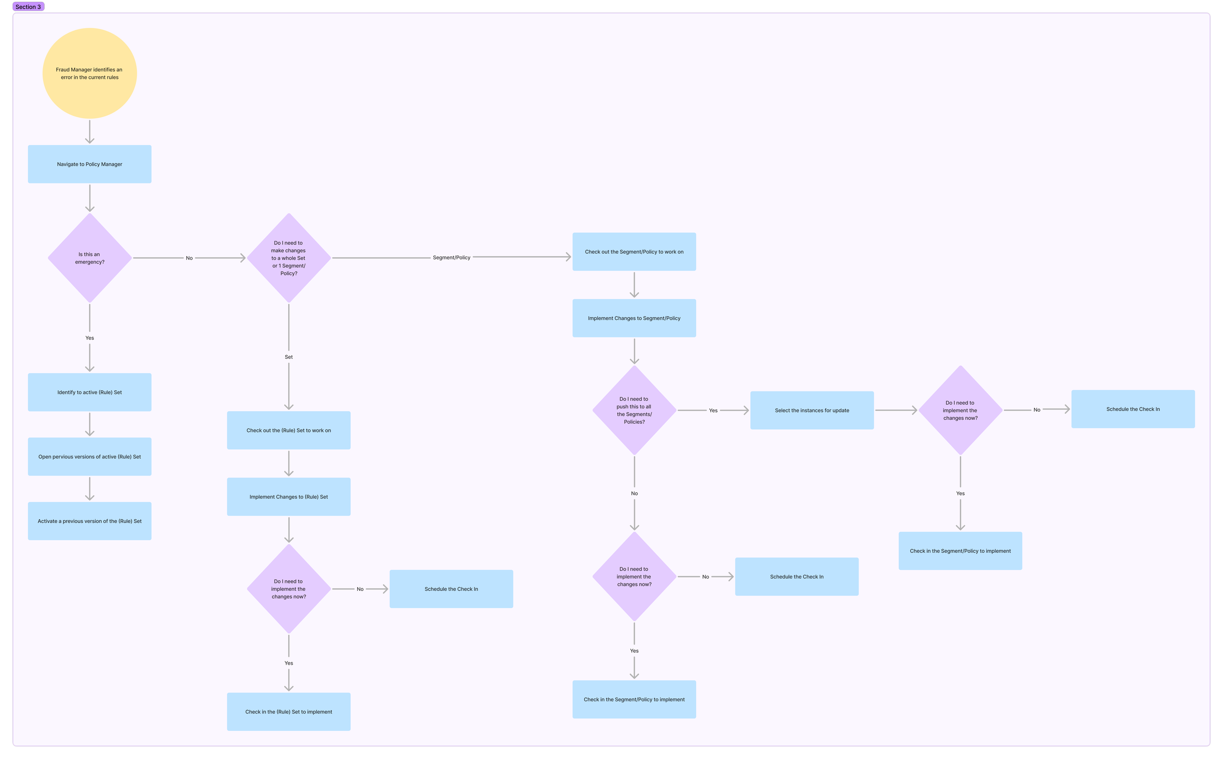 Flowchart diagram for handling policy updates and emergency procedures. It includes steps like navigating to the policy manager, checking if there is an emergency, activating rule sets, implementing changes, and scheduling check-ins.